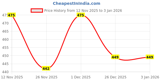 myntra.com SHAUN Men Hooded Sweatshirt shaun Price History Graph from 12 Nov 2025 to 31 Dec 2025