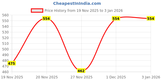 myntra.com SHAUN Men Hooded Sweatshirt shaun Price History Graph from 19 Nov 2025 to 31 Dec 2025