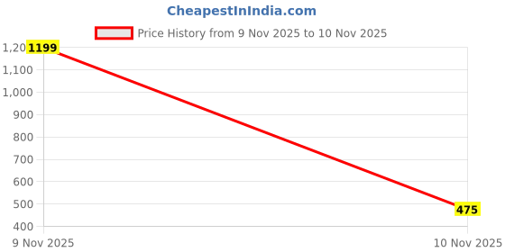 myntra.com SHAUN Men Printed Sweatshirt shaun Price History Graph from 9 Nov 2025 to 10 Nov 2025