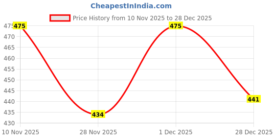 myntra.com SHAUN Men Sweatshirt shaun Price History Graph from 10 Nov 2025 to 28 Dec 2025