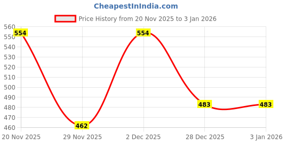 myntra.com SHAUN Men Sweatshirt shaun Price History Graph from 20 Nov 2025 to 1 Jan 2026