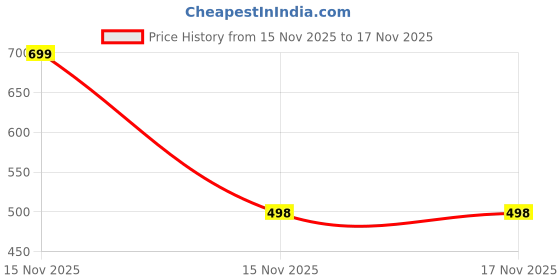 myntra.com SHAUN Women T-shirt shaun Price History Graph from 15 Nov 2025 to 17 Nov 2025