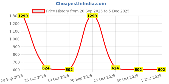 myntra.com SHAURYA DESIGNS Green Idol Showpiece shaurya designs Price History Graph from 20 Sep 2025 to 5 Dec 2025