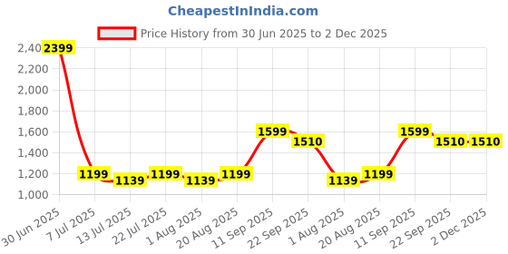 myntra.com SHAY 6 Pieces Ceramic Printed Cups And Mugs 300ml shay Price History Graph from 30 Jun 2025 to 2 Dec 2025