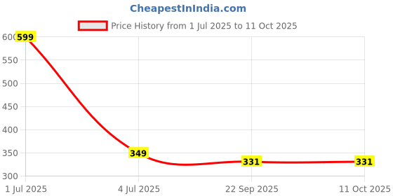 myntra.com SHAY Beige Solid Ceramic Glossy Mugs Set of Cups and Mugs shay Price History Graph from 1 Jul 2025 to 10 Oct 2025