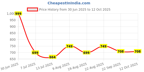 myntra.com SHAY Black 2 Pcs Easy to Clean Ceramic Cups and Mugs 320ML shay Price History Graph from 30 Jun 2025 to 12 Oct 2025