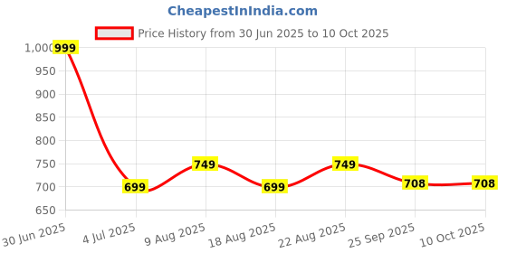 myntra.com SHAY Black 2 Pcs Solid Ceramic Easy to Clean Glossy Cups And Mugs 320ML shay Price History Graph from 30 Jun 2025 to 10 Oct 2025