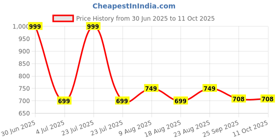 myntra.com SHAY Blue 2 Pcs Ceramic Easy to Clean Core Cups And Mugs 300ML shay Price History Graph from 30 Jun 2025 to 10 Oct 2025
