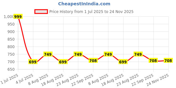 myntra.com SHAY Blue & Brown Solid Ceramic Glossy Cups Set of Cups and Mugs shay Price History Graph from 1 Jul 2025 to 24 Nov 2025