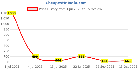 myntra.com SHAY Blue & Brown Solid Ceramic Glossy Mugs Set of Cups and Mugs shay Price History Graph from 1 Jul 2025 to 14 Oct 2025