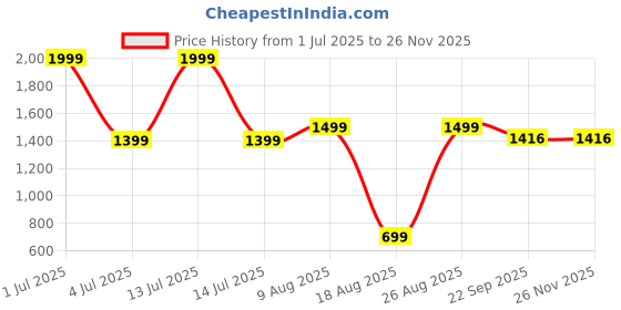 myntra.com SHAY Blue & Brown Solid Ceramic Glossy Mugs Set of Cups and Mugs shay Price History Graph from 1 Jul 2025 to 24 Nov 2025