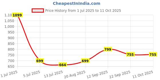 myntra.com SHAY Blue & Green Solid Ceramic Glossy Mugs Set of Cups and Mugs shay Price History Graph from 1 Jul 2025 to 11 Oct 2025