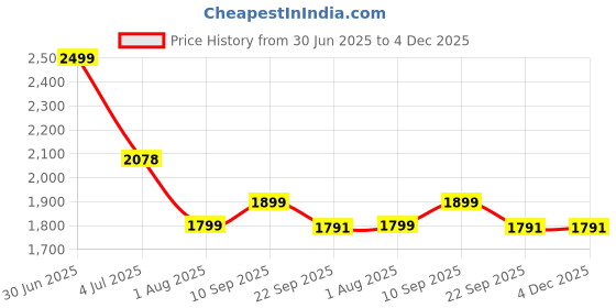 myntra.com SHAY Blue Solid Ceramic Glossy Mugs Set of Cups and Mugs shay Price History Graph from 30 Jun 2025 to 4 Dec 2025