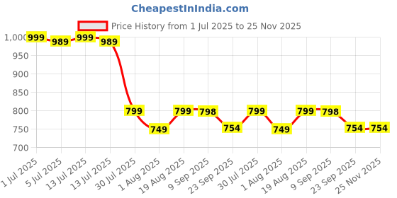 myntra.com SHAY Blue Solid Ceramic Glossy Mugs Set of Cups and Mugs shay Price History Graph from 1 Jul 2025 to 24 Nov 2025