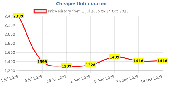 myntra.com SHAY Blue Textured Ceramic Glossy Cups Set of Cups and Mugs shay Price History Graph from 1 Jul 2025 to 14 Oct 2025