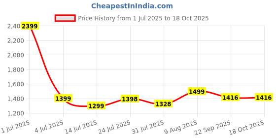 myntra.com SHAY Brown 6 Pcs Ceramic Easy to Clean Cups And Mugs 300ML shay Price History Graph from 1 Jul 2025 to 18 Oct 2025