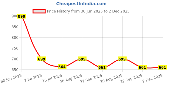 myntra.com SHAY Burgundy 2 Pcs Easy to Clean Ceramic Cups And Mugs 300ML shay Price History Graph from 30 Jun 2025 to 2 Dec 2025