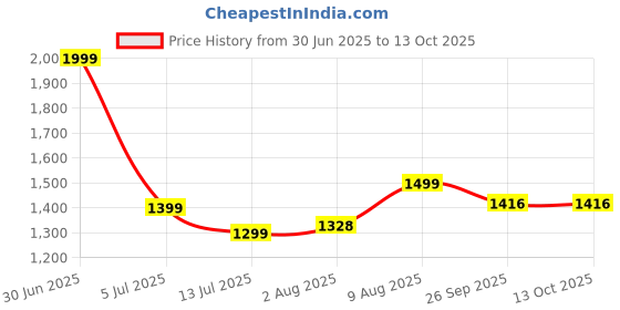 myntra.com SHAY Burgundy Solid Ceramic Glossy Mugs Set of Cups and Mugs shay Price History Graph from 30 Jun 2025 to 13 Oct 2025