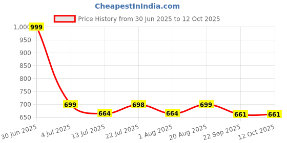 myntra.com SHAY Green 2 Pcs Textured Easy to Clean Ceramic Glossy Cups And Mugs 330ML shay Price History Graph from 30 Jun 2025 to 12 Oct 2025