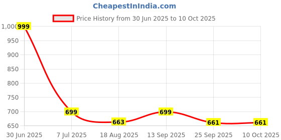 myntra.com SHAY Green 2 Pcs Textured Easy to Clean Ceramic Matte Cups And Mugs 300ML shay Price History Graph from 30 Jun 2025 to 9 Oct 2025