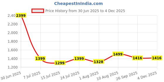 myntra.com SHAY Green 6 Pcs Easy to Clean Ceramic Cups And Mugs 300ML shay Price History Graph from 30 Jun 2025 to 2 Dec 2025