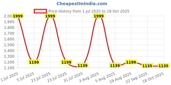 myntra.com SHAY Green Solid Ceramic Glossy Mugs Set of Cups and Mugs shay Price History Graph from 1 Jul 2025 to 18 Oct 2025