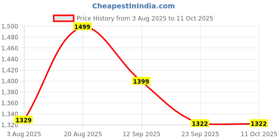 myntra.com SHAY Grey Printed Ceramic Glossy Cups Set of Cups and Mugs shay Price History Graph from 3 Aug 2025 to 10 Oct 2025