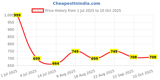 myntra.com SHAY Grey Solid Ceramic Glossy Cups Set of Cups and Mugs shay Price History Graph from 1 Jul 2025 to 10 Oct 2025