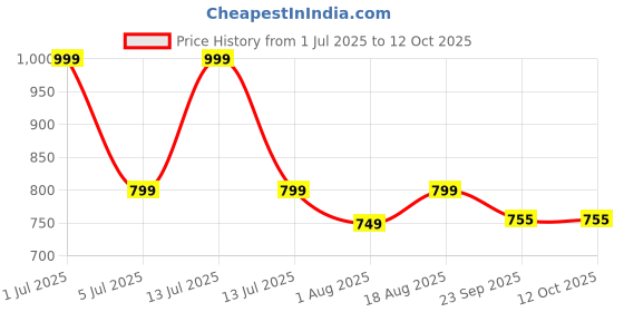 myntra.com SHAY Grey Solid Ceramic Glossy Cups Set of Cups and Mugs shay Price History Graph from 1 Jul 2025 to 11 Oct 2025