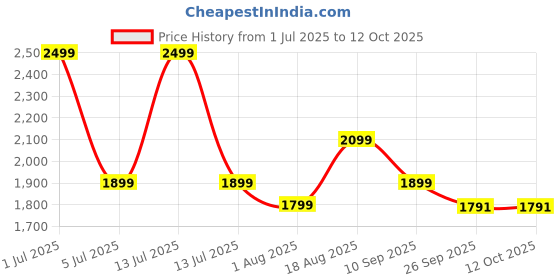 myntra.com SHAY Grey Solid Ceramic Glossy Mugs Set of Cups and Mugs shay Price History Graph from 1 Jul 2025 to 12 Oct 2025