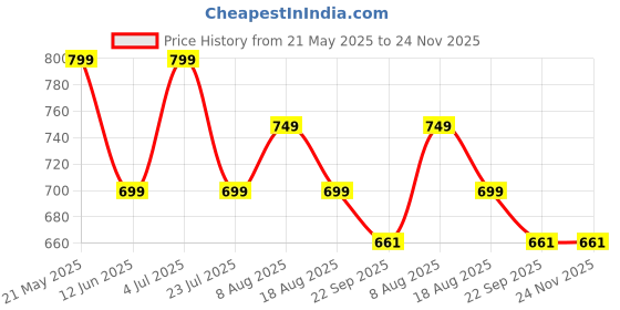 myntra.com SHAY Off White & Blue Printed Ceramic Glossy Mugs Set of Cups and Mugs shay Price History Graph from 21 May 2025 to 24 Nov 2025