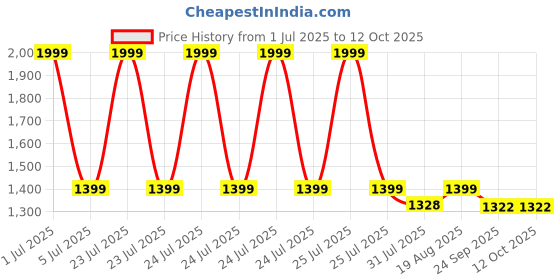 myntra.com SHAY Pink & White Printed Ceramic Glossy Mugs Set of Cups and Mugs shay Price History Graph from 1 Jul 2025 to 10 Oct 2025