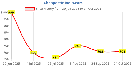 myntra.com SHAY Pink & White Solid Ceramic Glossy Cups Set of Cups and Mugs shay Price History Graph from 30 Jun 2025 to 14 Oct 2025