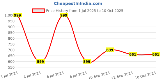 myntra.com SHAY Red & Blue 2 Pcs Easy to Clean Ceramic Glossy Cups And Mugs 300ML shay Price History Graph from 1 Jul 2025 to 10 Oct 2025