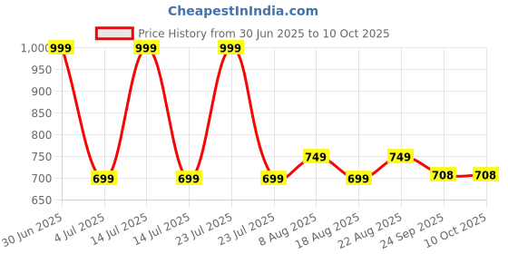 myntra.com SHAY Teal & Brown Solid Ceramic Glossy Cups Set of Cups and Mugs shay Price History Graph from 30 Jun 2025 to 9 Oct 2025