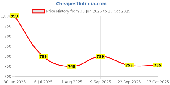 myntra.com SHAY Teal & Gold-Toned 2 Pcs Solid Easy to Clean Ceramic Matte Cups And Mugs 300ML shay Price History Graph from 30 Jun 2025 to 12 Oct 2025