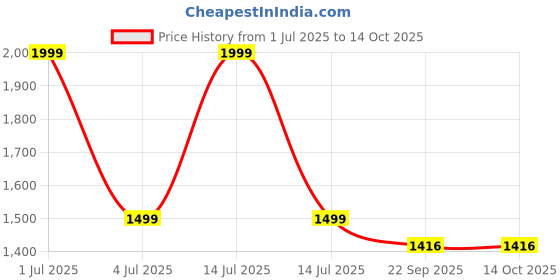 myntra.com SHAY Teal Solid Ceramic Glossy Mugs Set of Cups and Mugs shay Price History Graph from 1 Jul 2025 to 14 Oct 2025