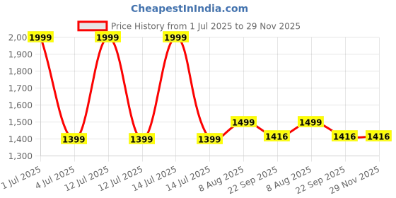 myntra.com SHAY Teal Solid Ceramic Glossy Mugs Set of Cups and Mugs shay Price History Graph from 1 Jul 2025 to 29 Nov 2025