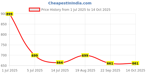 myntra.com SHAY Teal Solid Ceramic Glossy Mugs Set of Cups and Mugs shay Price History Graph from 1 Jul 2025 to 14 Oct 2025