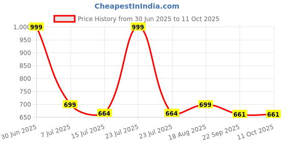 myntra.com SHAY White 2 Pcs Ceramic Easy to Clean Core Cups And Mugs 200ML shay Price History Graph from 30 Jun 2025 to 10 Oct 2025