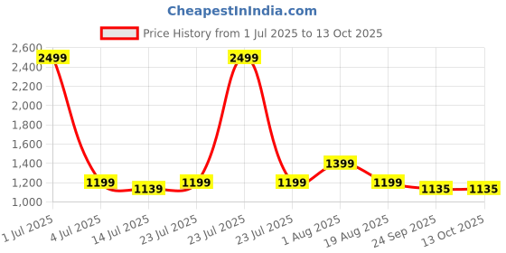 myntra.com SHAY White & Black Printed Ceramic Glossy Mugs Set of Cups and Mugs shay Price History Graph from 1 Jul 2025 to 13 Oct 2025
