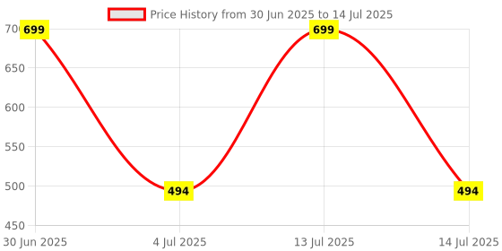 myntra.com SHAY White & Black Printed Ceramic Glossy Mugs Set of Cups and Mugs shay Price History Graph from 30 Jun 2025 to 14 Jul 2025