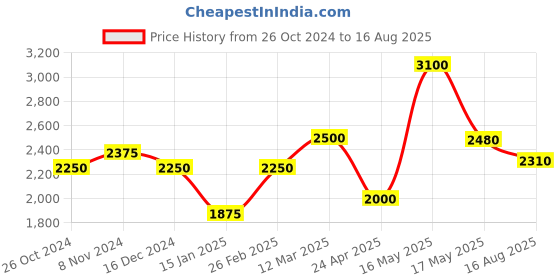 myntra.com SHAYA 925 Silver & Pearl Studded Studs Earrings shaya Price History Graph from 26 Oct 2024 to 16 Aug 2025