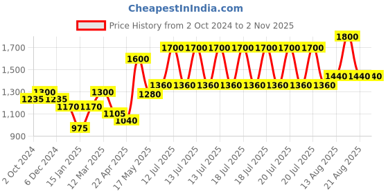 myntra.com SHAYA 925 Silver Circular Hoop Earrings shaya Price History Graph from 2 Oct 2024 to 2 Nov 2025