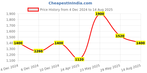 myntra.com SHAYA 925 Silver Cubic Zirconia Floral Studs Earrings shaya Price History Graph from 4 Dec 2024 to 14 Aug 2025