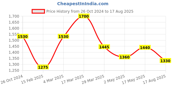 myntra.com SHAYA 925 Silver CZ Leaf Shaped Studs Earrings shaya Price History Graph from 26 Oct 2024 to 17 Aug 2025