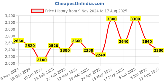 myntra.com SHAYA 925 Silver Geometric Drop Earrings shaya Price History Graph from 9 Nov 2024 to 17 Aug 2025