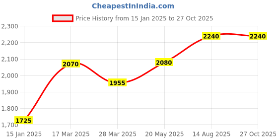 myntra.com SHAYA 925 Sterling Silver Artificial Stones Studded Contemporary Studs Earrings shaya Price History Graph from 15 Jan 2025 to 27 Oct 2025