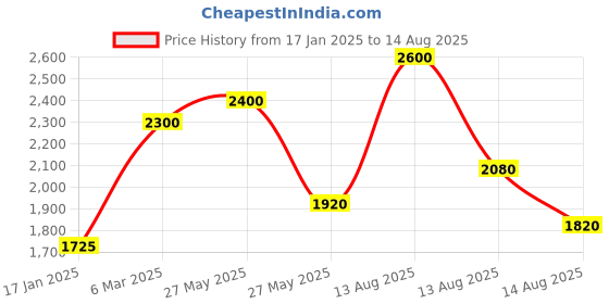 myntra.com SHAYA 925 Sterling Silver Contemporary Drop Earrings shaya Price History Graph from 17 Jan 2025 to 14 Aug 2025