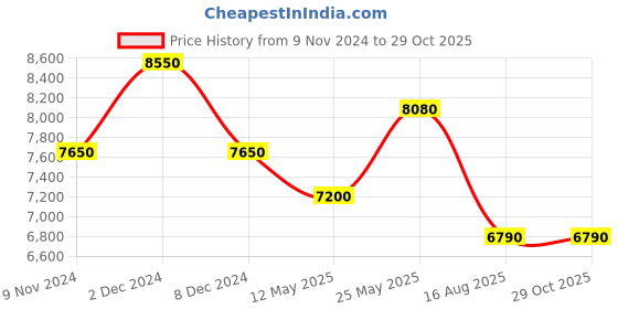 myntra.com SHAYA 925 Sterling Silver Contemporary Oxidized Drop Earrings shaya Price History Graph from 9 Nov 2024 to 29 Oct 2025